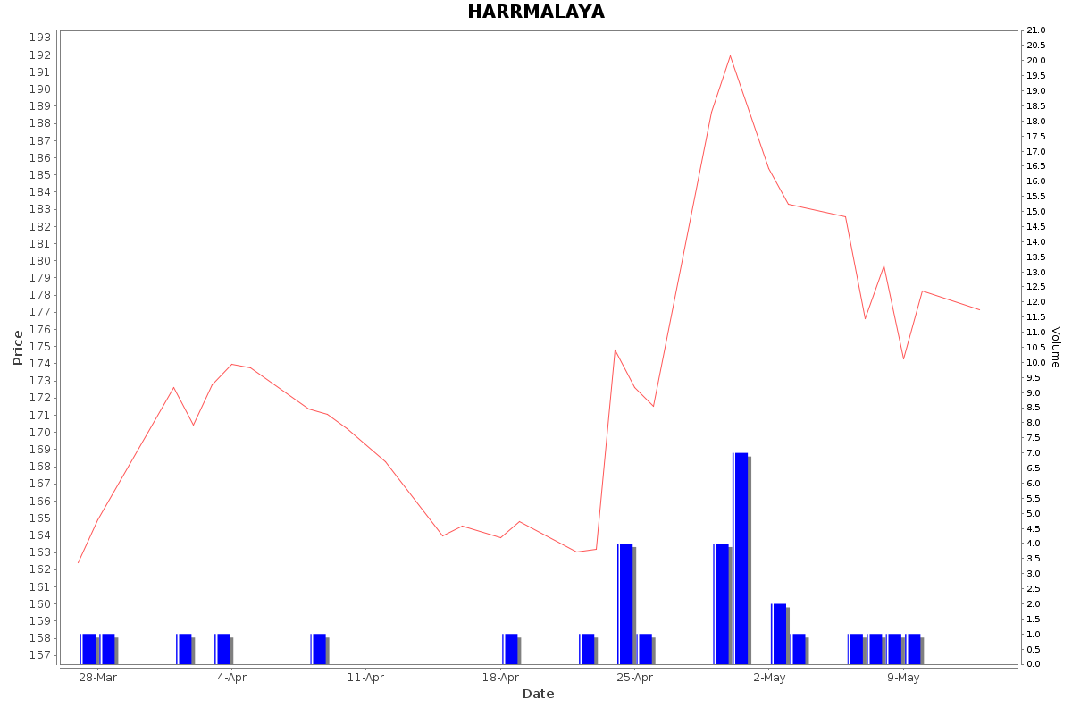 HARRMALAYA Daily Price Chart NSE Today